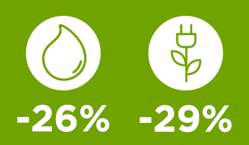 The image shows the water and energy icons. Reduction of consumption: -29% of energy and -26% of water