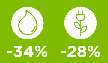 L'immagine mostra icona di acqua e energia: risparmio del 34% di acqua e del 28% di energia