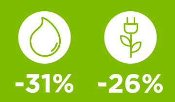 L'immagine mostra icone acqua e energia: risparmio del 31% di acqua e del 26% di energia