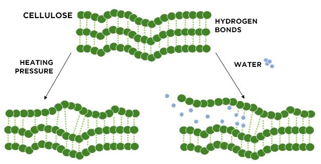 chemical bonds of fabrics